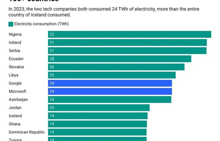 Google и Microsoft потребляют больше энергии, чем некоторые страны, но они тоже приносят больше денег