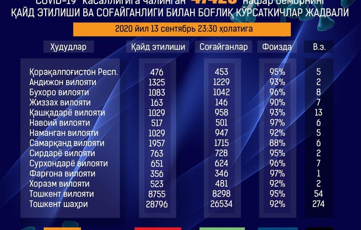 Коронавирус. 13 сентябрь куни ҳам аҳвол яхшиланмади