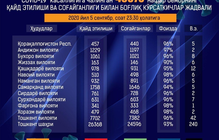 Ўзбекистонда коронавирус юқтириш ҳолати камайиб бормоқда