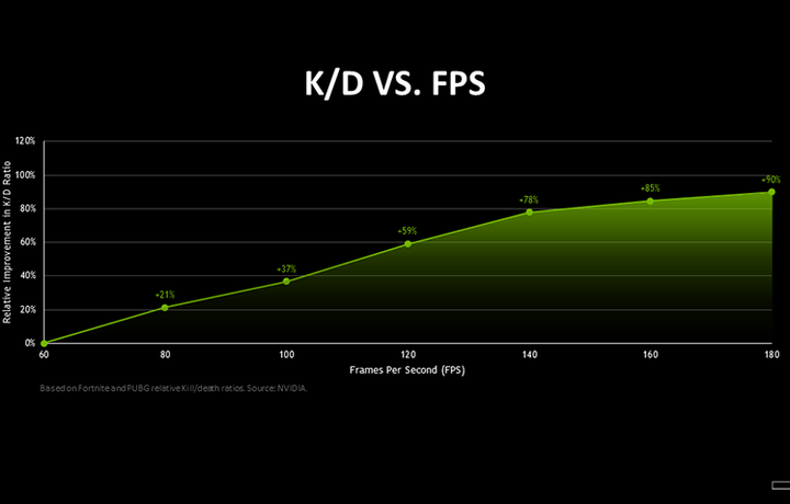 Увеличение FPS в играх делает игроков на 90% лучше