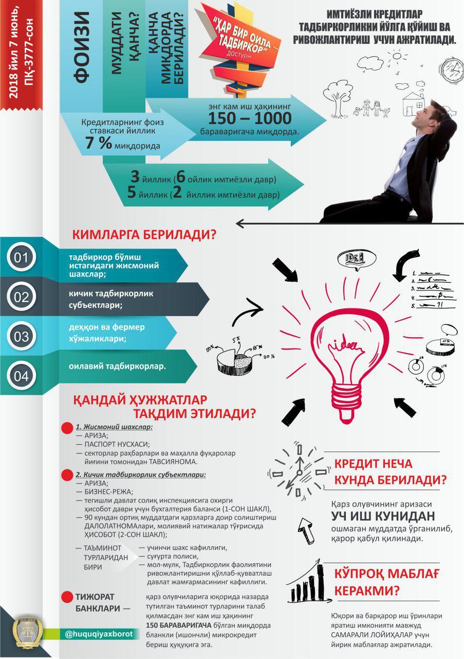 «Har bir oila — tadbirkor»: Imtiyozli kredit qanday olinadi? (infografika)