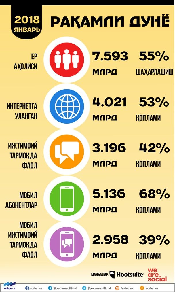 Dunyoda internet foydalanuvchilari soni 4 milliarddan oshdi