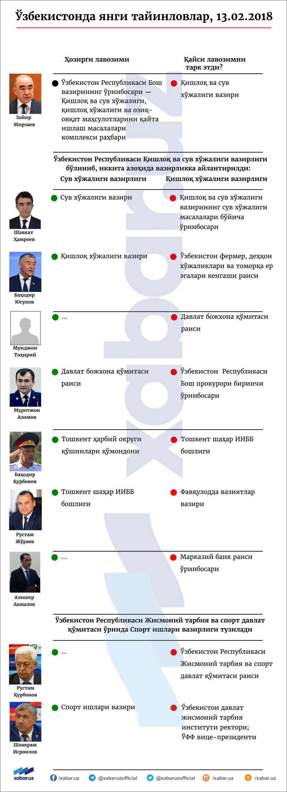 Infografika. O‘zbekistonda yangi tayinlovlar