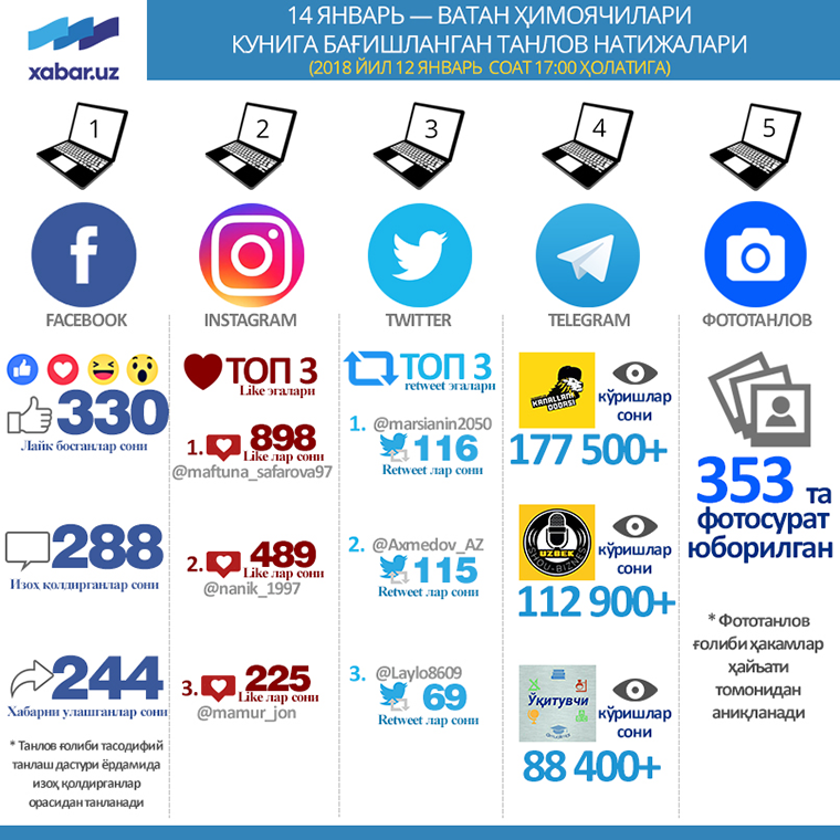 Бугунги натижалар: кимда имконият қандай?