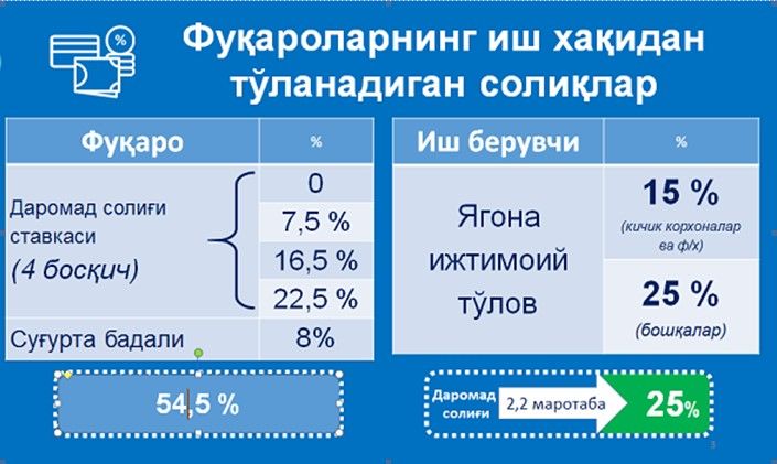 Фуқаролар қанча солиқ тўлайди?