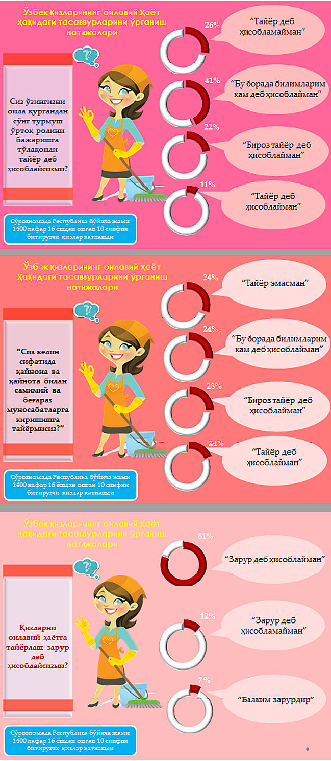 O‘zbek qizlarining oilaviy hayot haqidagi tasavvurlari qanday? (infografika)