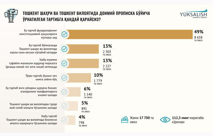 «Юксалиш» умуммиллий ҳаракати прописка қилиш тартибини ўзгартириш таклифи билан чиқди